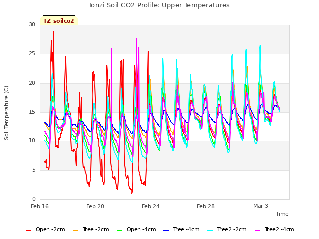 Explore the graph:Tonzi Soil CO2 Profile: Upper Temperatures in a new window