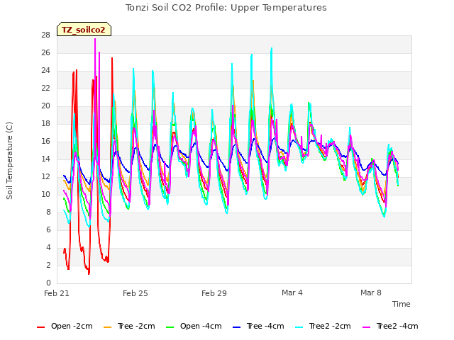 Explore the graph:Tonzi Soil CO2 Profile: Upper Temperatures in a new window