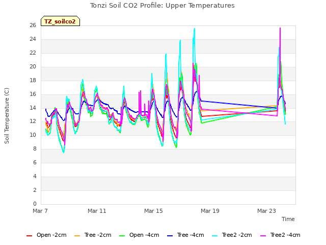 Explore the graph:Tonzi Soil CO2 Profile: Upper Temperatures in a new window