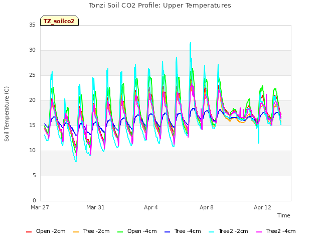 Explore the graph:Tonzi Soil CO2 Profile: Upper Temperatures in a new window