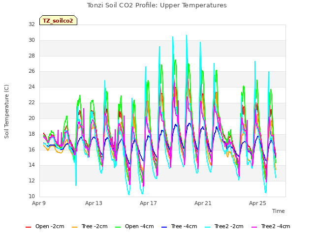 Explore the graph:Tonzi Soil CO2 Profile: Upper Temperatures in a new window