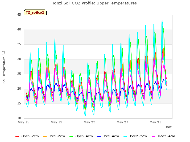 Explore the graph:Tonzi Soil CO2 Profile: Upper Temperatures in a new window