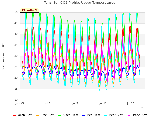 Explore the graph:Tonzi Soil CO2 Profile: Upper Temperatures in a new window