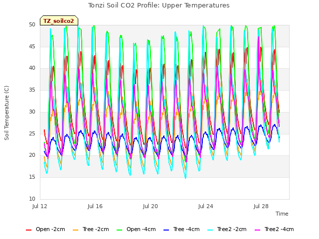Explore the graph:Tonzi Soil CO2 Profile: Upper Temperatures in a new window