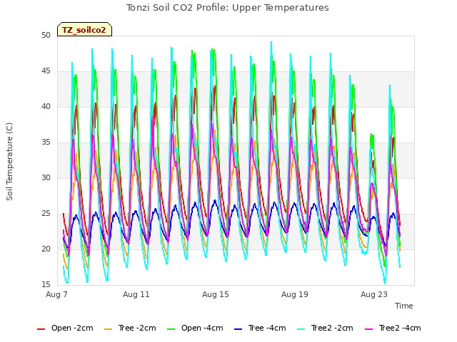 Explore the graph:Tonzi Soil CO2 Profile: Upper Temperatures in a new window