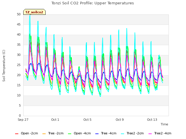 Explore the graph:Tonzi Soil CO2 Profile: Upper Temperatures in a new window