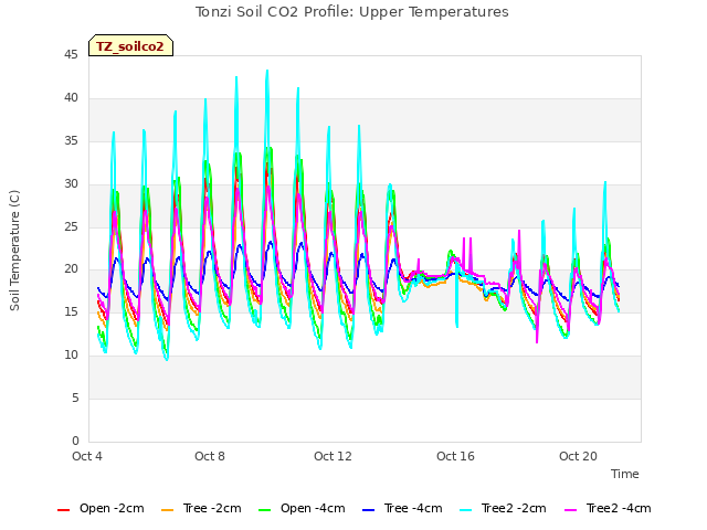 Explore the graph:Tonzi Soil CO2 Profile: Upper Temperatures in a new window