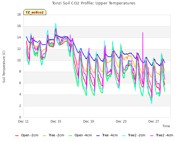 Explore the graph:Tonzi Soil CO2 Profile: Upper Temperatures in a new window