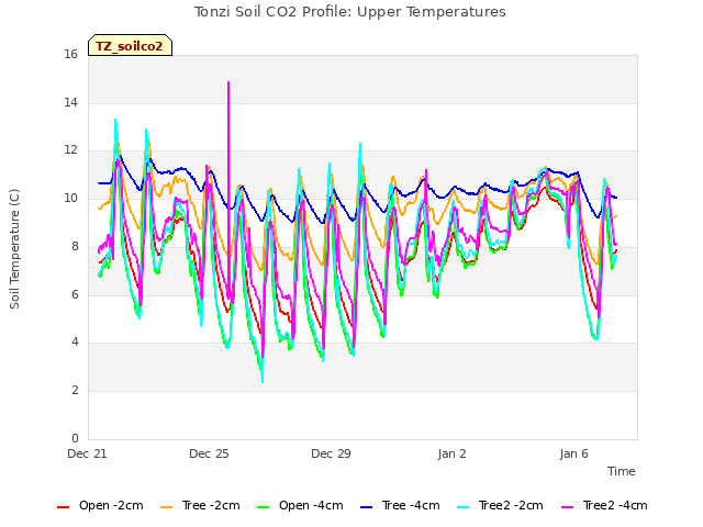 Explore the graph:Tonzi Soil CO2 Profile: Upper Temperatures in a new window
