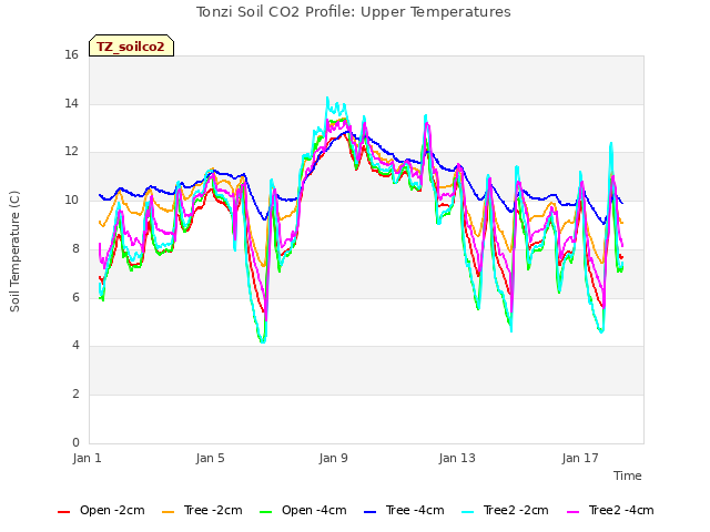 Explore the graph:Tonzi Soil CO2 Profile: Upper Temperatures in a new window