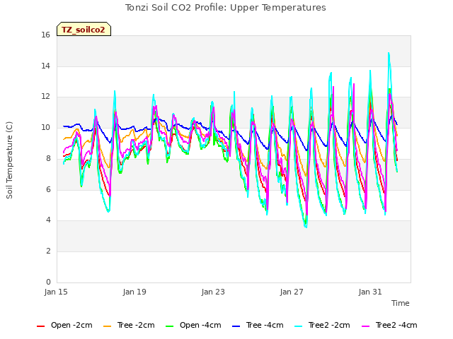 Explore the graph:Tonzi Soil CO2 Profile: Upper Temperatures in a new window