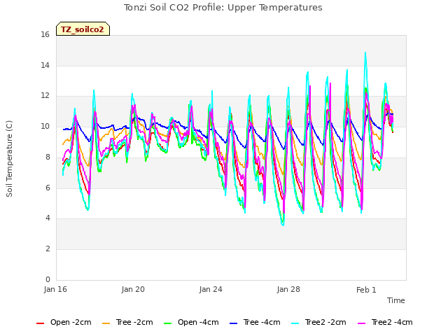 Explore the graph:Tonzi Soil CO2 Profile: Upper Temperatures in a new window