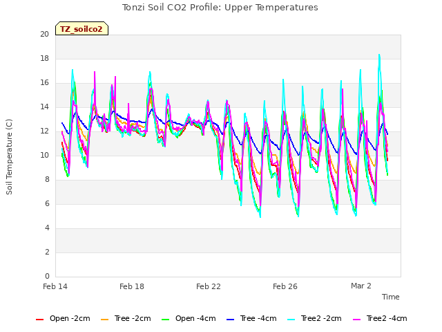Explore the graph:Tonzi Soil CO2 Profile: Upper Temperatures in a new window