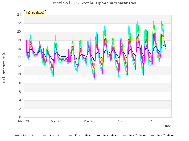 Explore the graph:Tonzi Soil CO2 Profile: Upper Temperatures in a new window