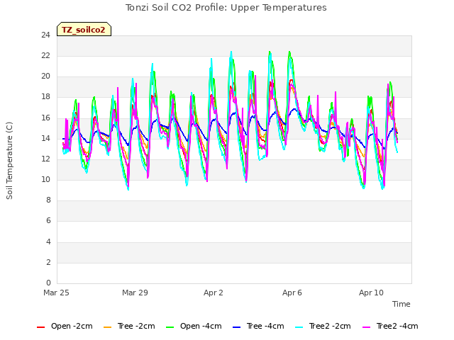 Explore the graph:Tonzi Soil CO2 Profile: Upper Temperatures in a new window