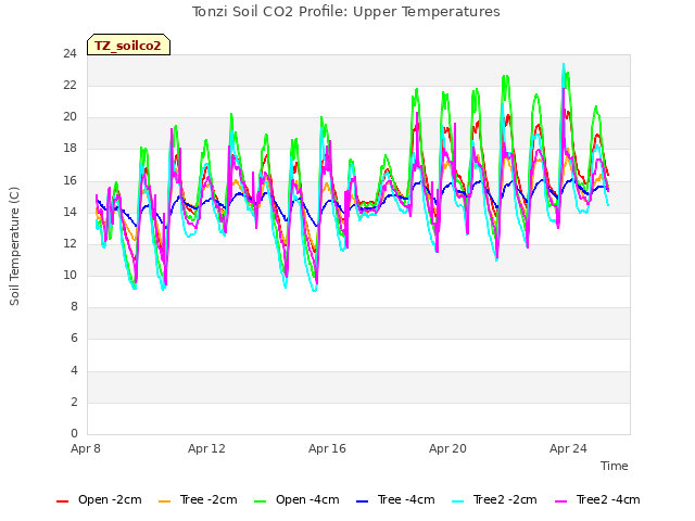 Explore the graph:Tonzi Soil CO2 Profile: Upper Temperatures in a new window