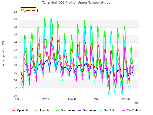 Explore the graph:Tonzi Soil CO2 Profile: Upper Temperatures in a new window