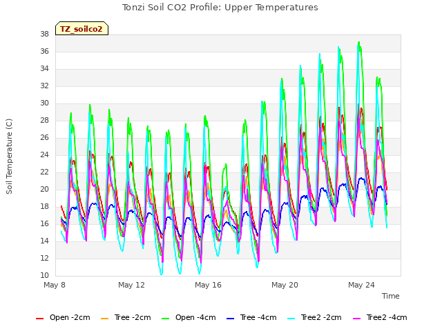 Explore the graph:Tonzi Soil CO2 Profile: Upper Temperatures in a new window