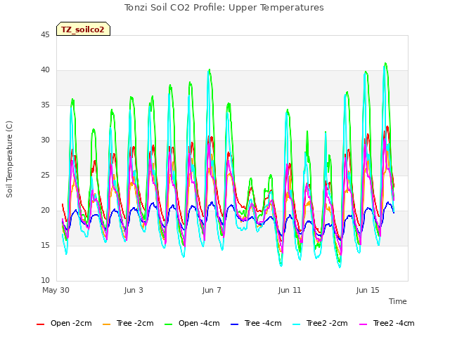 Explore the graph:Tonzi Soil CO2 Profile: Upper Temperatures in a new window