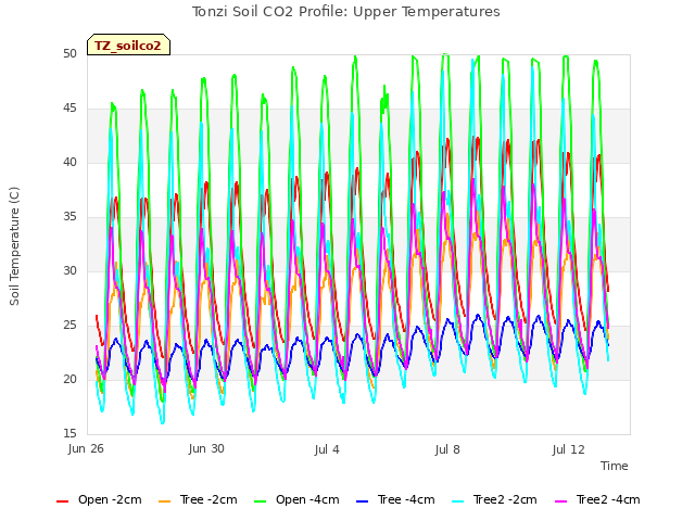 Explore the graph:Tonzi Soil CO2 Profile: Upper Temperatures in a new window