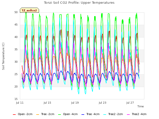 Explore the graph:Tonzi Soil CO2 Profile: Upper Temperatures in a new window