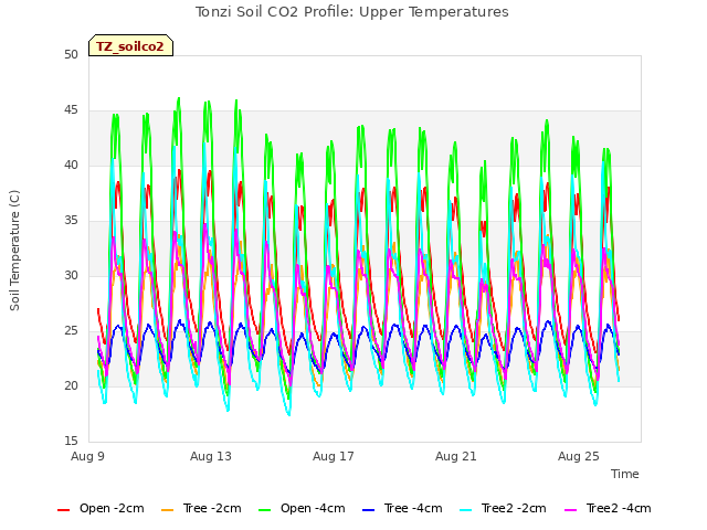 Explore the graph:Tonzi Soil CO2 Profile: Upper Temperatures in a new window