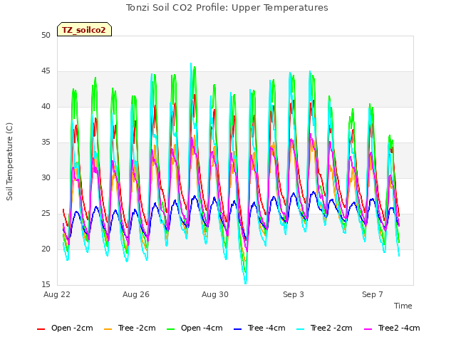 Explore the graph:Tonzi Soil CO2 Profile: Upper Temperatures in a new window