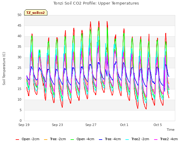 Explore the graph:Tonzi Soil CO2 Profile: Upper Temperatures in a new window