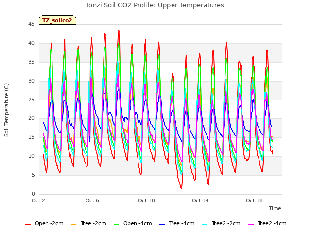 Explore the graph:Tonzi Soil CO2 Profile: Upper Temperatures in a new window