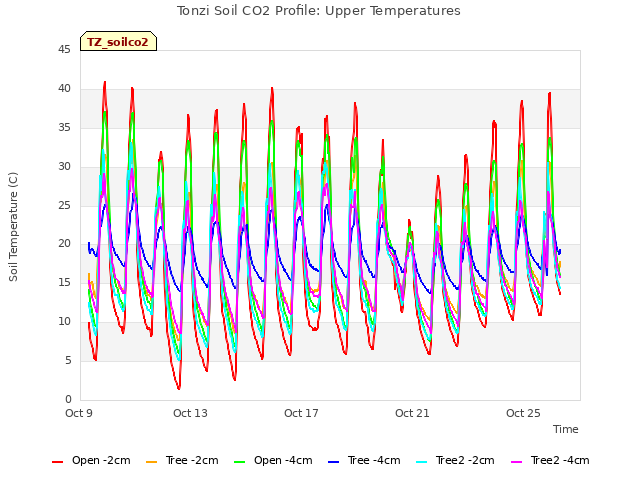 Explore the graph:Tonzi Soil CO2 Profile: Upper Temperatures in a new window