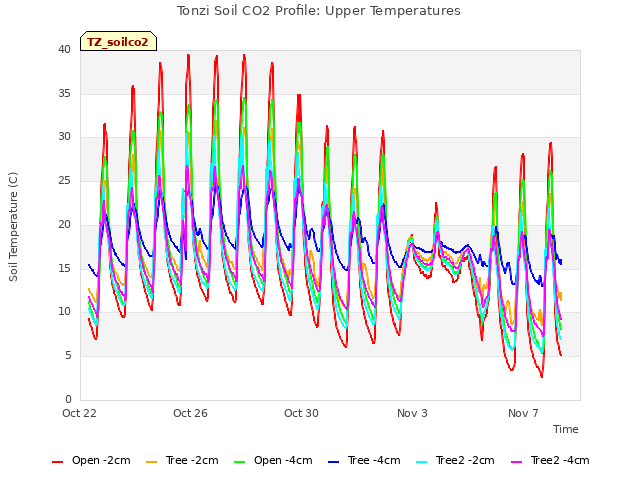 Explore the graph:Tonzi Soil CO2 Profile: Upper Temperatures in a new window