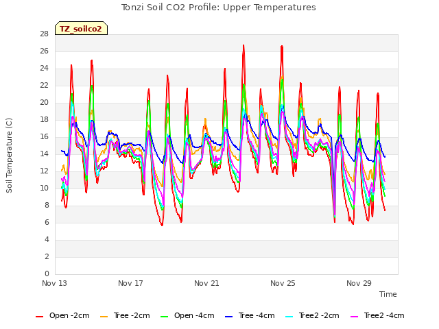 Explore the graph:Tonzi Soil CO2 Profile: Upper Temperatures in a new window