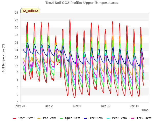 Explore the graph:Tonzi Soil CO2 Profile: Upper Temperatures in a new window