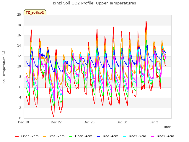 Explore the graph:Tonzi Soil CO2 Profile: Upper Temperatures in a new window