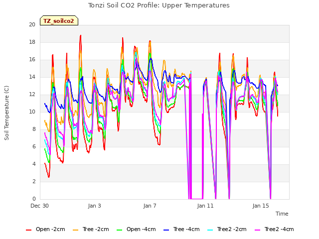 Explore the graph:Tonzi Soil CO2 Profile: Upper Temperatures in a new window