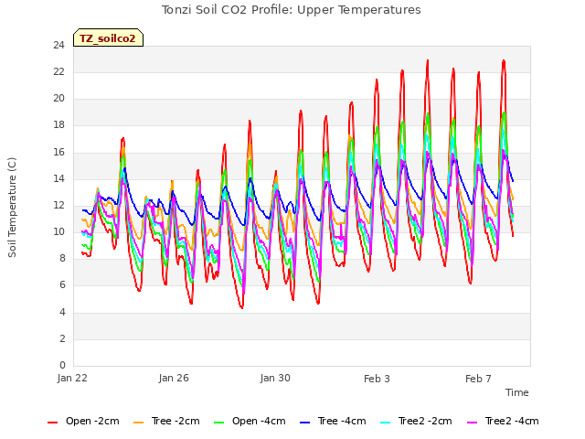 Explore the graph:Tonzi Soil CO2 Profile: Upper Temperatures in a new window