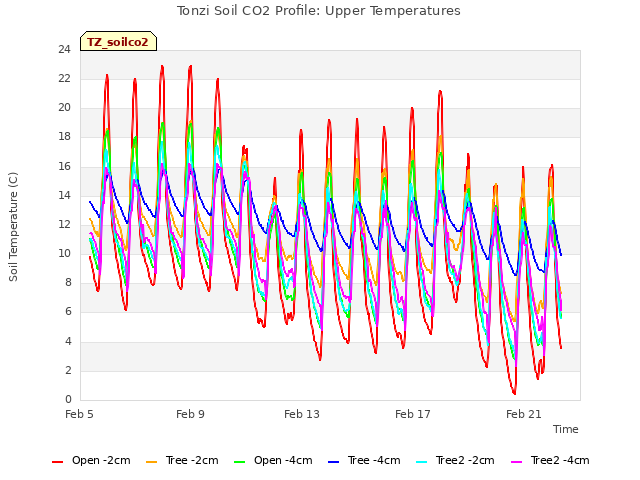 Explore the graph:Tonzi Soil CO2 Profile: Upper Temperatures in a new window