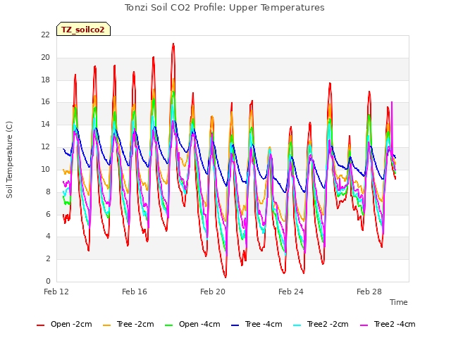 Explore the graph:Tonzi Soil CO2 Profile: Upper Temperatures in a new window