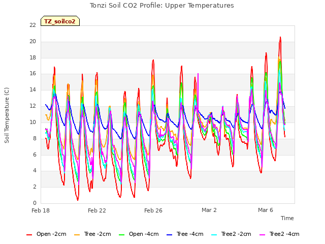 Explore the graph:Tonzi Soil CO2 Profile: Upper Temperatures in a new window