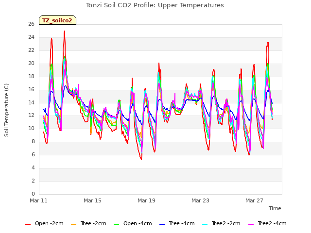 Explore the graph:Tonzi Soil CO2 Profile: Upper Temperatures in a new window