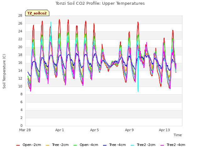 Explore the graph:Tonzi Soil CO2 Profile: Upper Temperatures in a new window