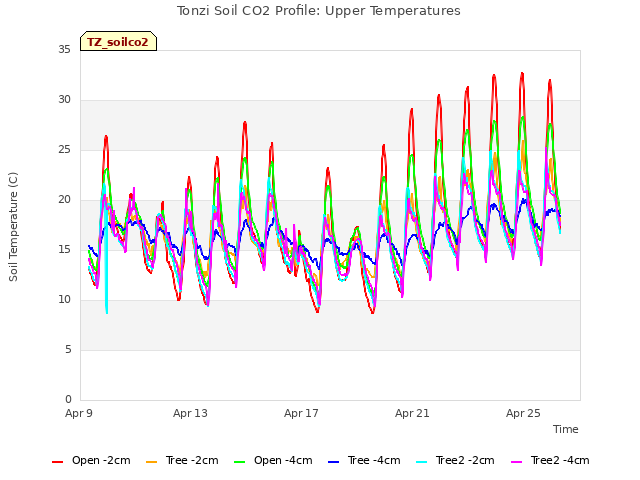 Explore the graph:Tonzi Soil CO2 Profile: Upper Temperatures in a new window