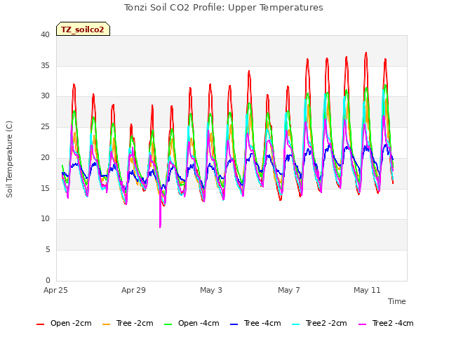 Explore the graph:Tonzi Soil CO2 Profile: Upper Temperatures in a new window