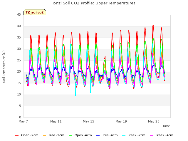 Explore the graph:Tonzi Soil CO2 Profile: Upper Temperatures in a new window