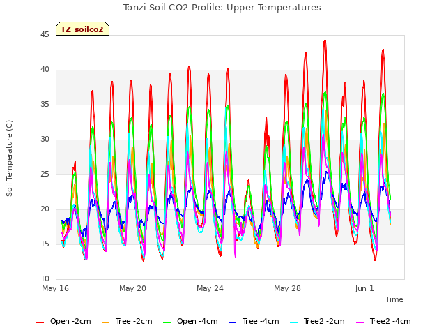 Explore the graph:Tonzi Soil CO2 Profile: Upper Temperatures in a new window