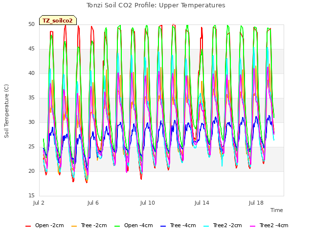 Explore the graph:Tonzi Soil CO2 Profile: Upper Temperatures in a new window