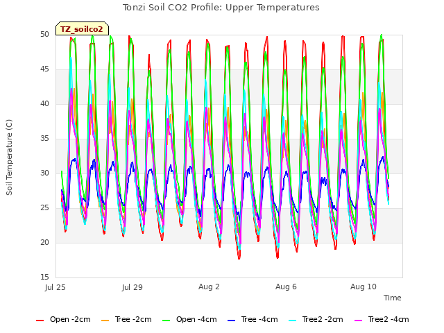 Explore the graph:Tonzi Soil CO2 Profile: Upper Temperatures in a new window