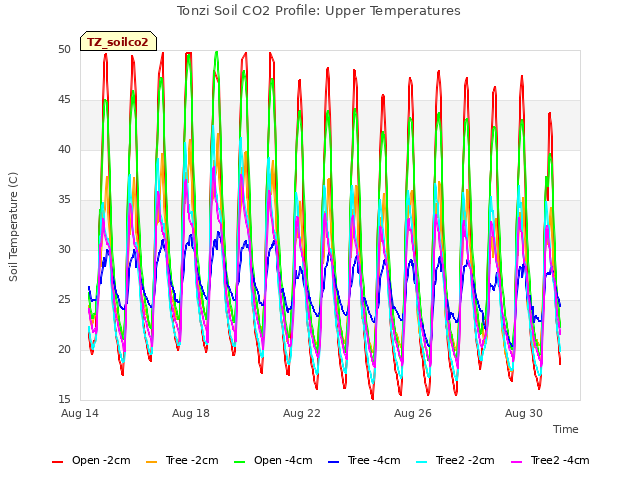 Explore the graph:Tonzi Soil CO2 Profile: Upper Temperatures in a new window