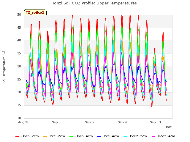 Explore the graph:Tonzi Soil CO2 Profile: Upper Temperatures in a new window