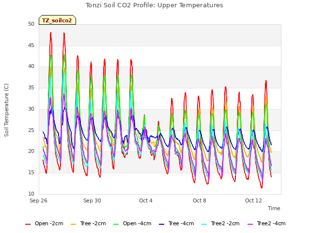 Explore the graph:Tonzi Soil CO2 Profile: Upper Temperatures in a new window